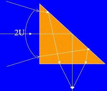 入射到折射率为n=1.5163的等腰直角棱镜的一束会聚光束（见图1-3)， 若要求在斜面上发生全反射