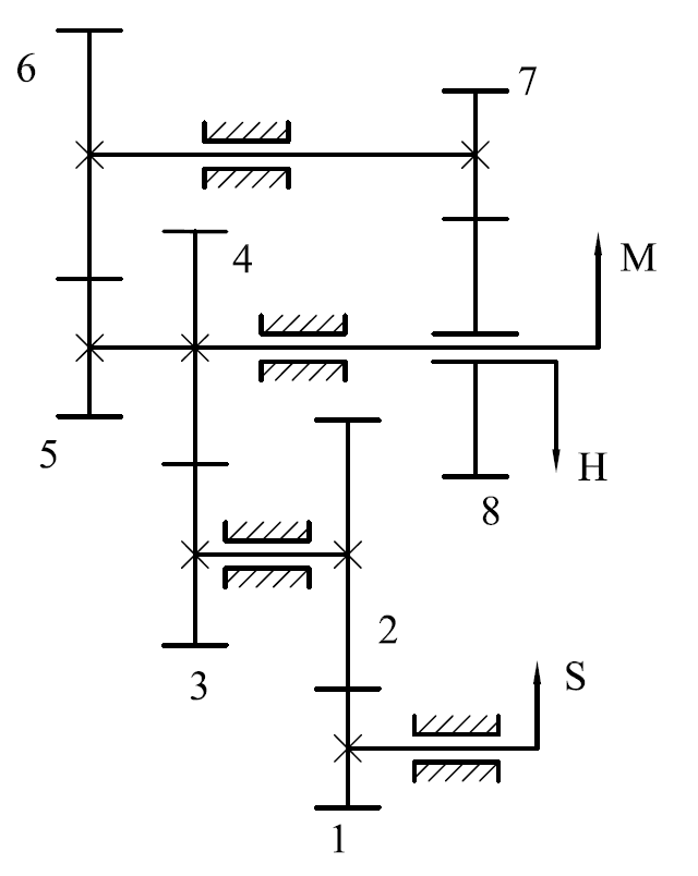 图示为一钟表机构，S、M、H分别为秒针、分针和时针。已知z1=8，z2=60，z3=8，z5=15，