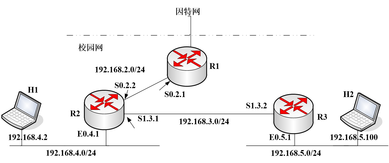 利用三台路由器组建校园网，当前的网络连接拓扑如题图所示。已知路由器R2的E0.4.1接口配置的IP地
