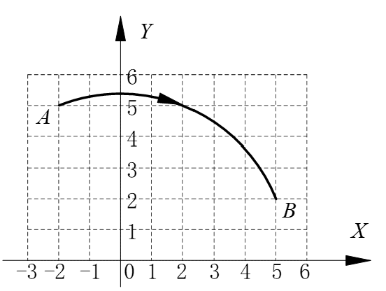 用逐点比较法插补第二到第一象限的顺圆弧 AB，起点A（-2，5），终点B（5，2），圆心在原点O（0