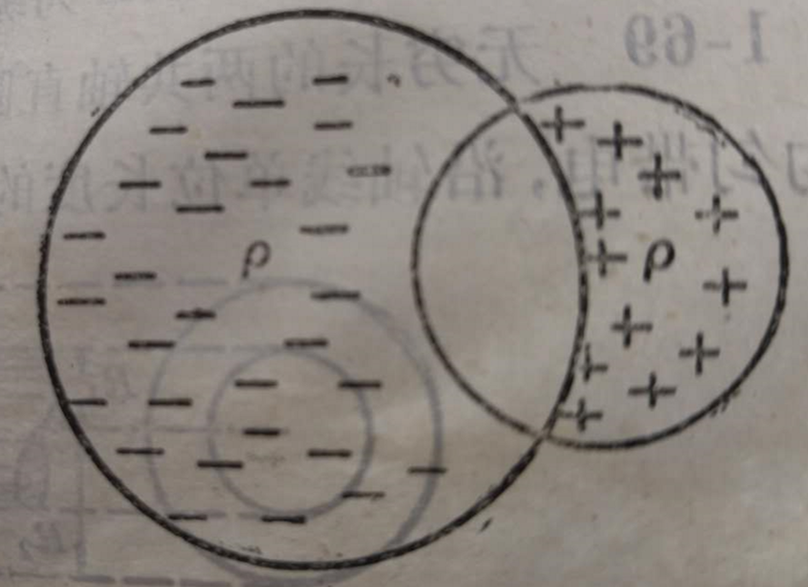 空间有两个球，球心间的距离小于半径之和，因此有一部分重迭（如图）。今使一球充满密度为ρ的均匀正电荷，