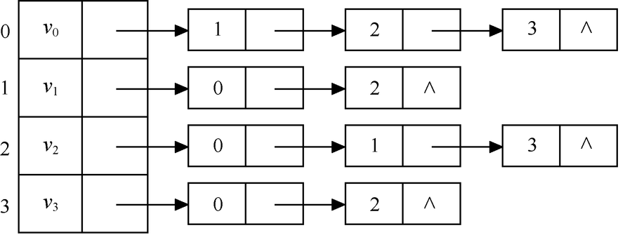 已知图的邻接表如图所示，则从顶点v0出发按广度优先遍历的结果是（）。    
