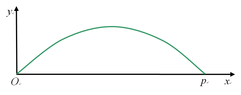 一质点做抛体运动，由坐标系原点O运动到p点，如图所示。以表示该质点对O点的角动量，以下说法正确的是 