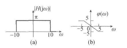系统的幅频特性|H(jw)|和相频特性如图（a）、（b）所示，则下列信号通过该系统不失真的是（） A
