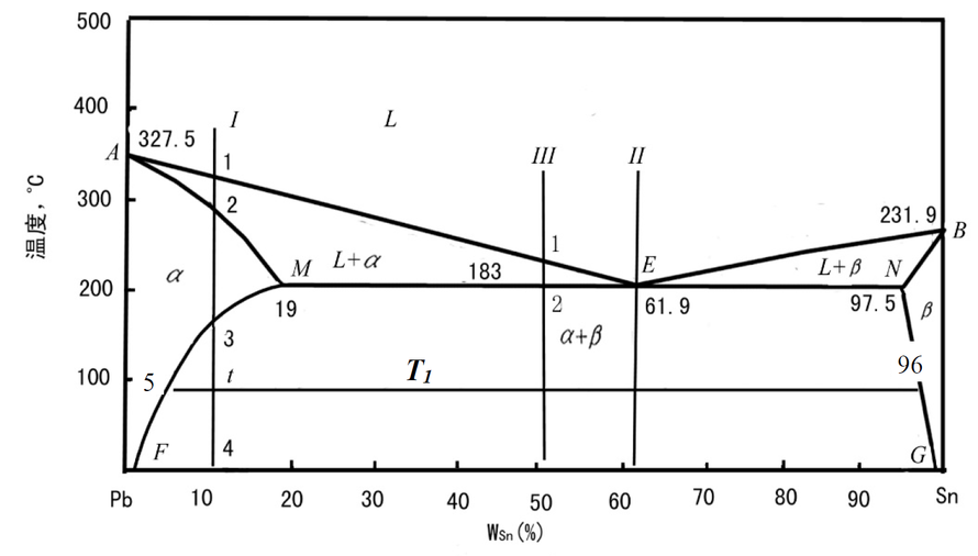 2、下图为Pb-Sn合金相图。试分析合金III （wSn=50%)在T1温度下的平衡组织，并求出各组