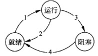 某系统的进程状态转换如下图所示，图中1、2、3和4分别表示引起状态转换的不同原因，原因4表示(9)。