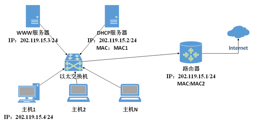 某网络拓扑如下图所示，其中路由器内网接口（IP地址：202.119.15.1，MAC地址：MAC2）