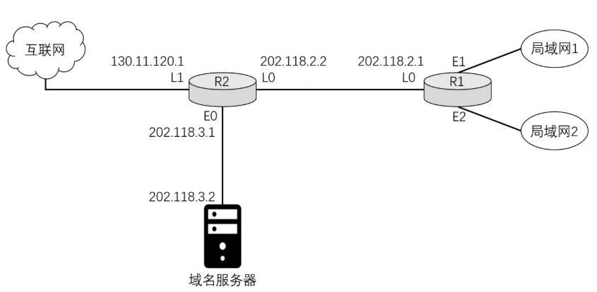 某网络拓扑如下图所示，路由器R1通过接口E1、E2分别连接局域网1、局域网2，通过接口L0连接路由器