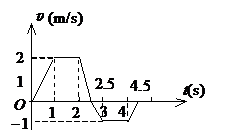 一质点沿x轴作直线运动，其 v-t 曲线如图所示，如 t=0 时，质点位于坐标原点，则t = 4.5