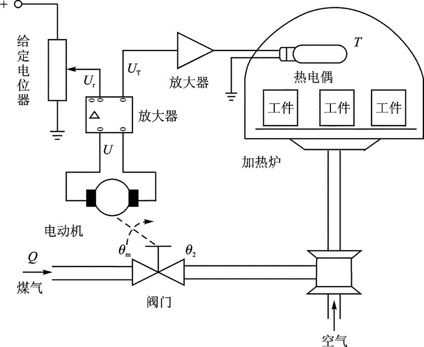 如图所示为一个加热炉温度自动控制系统。 （1）该系统为开环控制还是闭环控制？ （2）该系统由哪些部分
