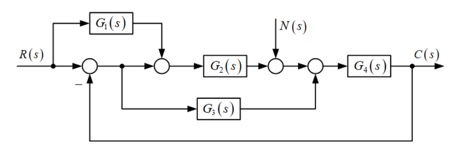 试绘制图中结构图对应的信号流图，并用梅森增益公式求每一个外作用对每一个输出的传递函数。 