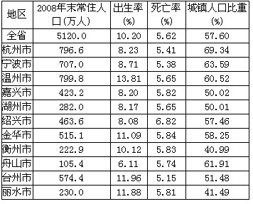 根据以下资料，回答116-120题。浙江省以2008年11月1日零时为时点，进行厂全省5‰人口抽样调