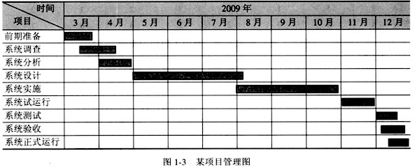 在软件项目管理中可以使用各种图形工具来辅助决策。如图1-3所示的是一张(54)。