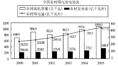 根据下列图表，回答131～135题。2000年55 2005年，我国农村发电量占用电量比重最大的年份