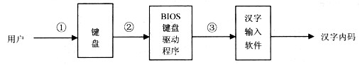 通过PC机键盘输入汉字时，需要经过多次代码转换(下图是代码转换过程的示意图)。上图中①、②、⑧分别是