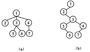 若将某有序树T转换为二叉树T1，则T中结点的后(根)序序列就是T1中结点的(27)遍历序列。例如，下