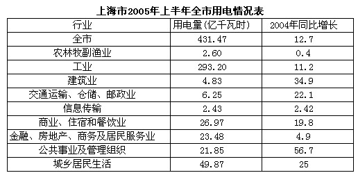阅读下表回答以下问题：2004年上半年，上海市工业用电量是()亿千瓦时。