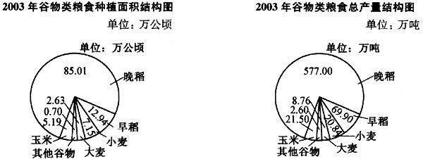 2003年，浙江省谷物类粮食种植面积为113.62万公顷(注：1公顷＝15亩)，比上年减少 22.7