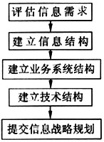 正确的信息战略流程是(29)。