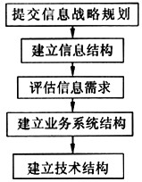 正确的信息战略流程是(29)。