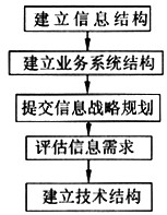 正确的信息战略流程是(29)。