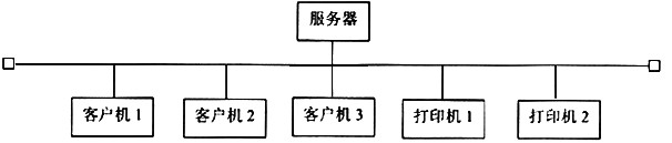 1台服务器、3台客户机和2台打印机构成了一个局域网(如下图所示)。在该系统中，服务器根据某台客户机的