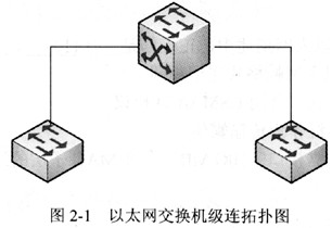 以太网交换机进行级连的方案如图2-1所示，当下层交换机采用以太口连接时，连接线和上层交换机的端口分别
