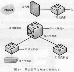 某跨省企业网络拓扑结构如图2－4所示，现需要部署Web服务器、邮件服务器、VOD服务器，此外还需要部