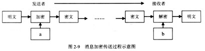 图2-9示意了发送者利用非对称加密算法向接收者传送消息的过程，图中a和b处分别是(46)。