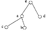 设集合A={a，b，c，d，e}上的偏序关系如右图所示，则子集{a，b，c}的上界为（60)。A．a