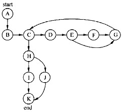 根据Mccabe环路复杂性度量，下面程序图的复杂度是(20)，对这个程序进行路径覆盖测试，可得到的基