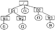 在下图所示的树型文件系统中，方框表示目录，圆圈表示文件，“/”表示路径之间的分隔符，“/”在路径之首