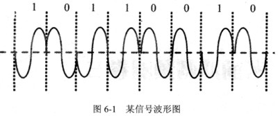 某信号波形如图6-1所示，这是一种(1)调制方式。