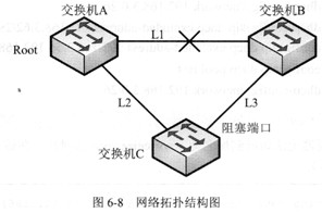 当交换机B到根网桥的链路出现失效故障时(如图6-8所示，链路1失效)，STP协议会将交换机C的阻塞端