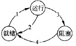 某系统的进程状态转换如下图所示。图中1、2、3和4分别表示引起状态转换时的不同原因。原因4是由于（9