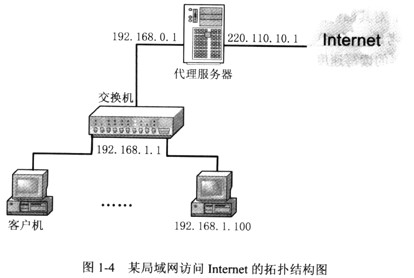 在某企业单位的局域网中，客户机通过代理服务器访问Internet的连接方式如图1-4所示。IP地址为