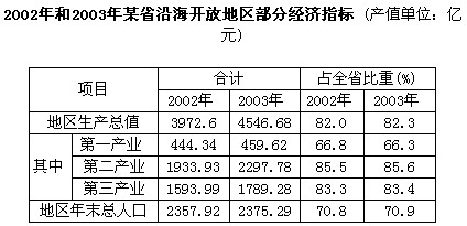 根据下表，回答116～120题。2003年该省沿海开放地区生产总值比2002年增长了()。