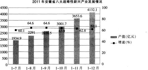 根据下列资料，回答问。至2011年末，安徽省八大战略性新兴产业企业数1549户，比上年净增125户．