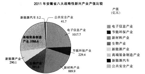 根据下列资料，回答问。至2011年末，安徽省八大战略性新兴产业企业数1549户，比上年净增125户．