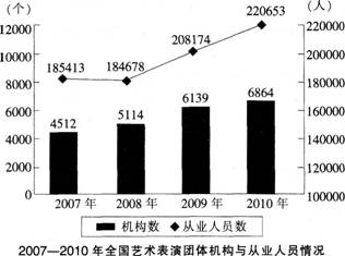 根据所给资料，回答下面的题目。   2008年我国平均每个艺术表演团体机构约有从业人员多少名？