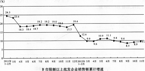 根据以下资料，回答下面的题目。2012年11月份，B市限额以上批发企业实现商品购进总额3 648．7