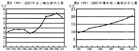 根据图3和图4，回答以下问题： 1999～2001年，上海出游的总人数与下面哪两年境外到上海旅游的总