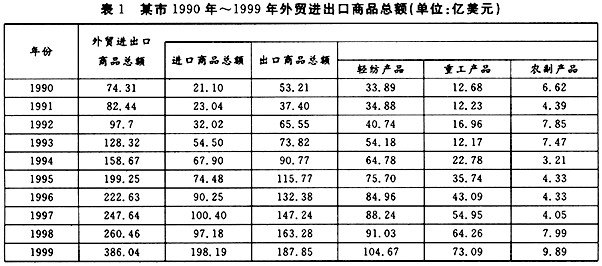 根据表1回答以下问题： 图5中，哪一条曲线代表1990年～1999年重工产品出口总额的变化？（)A．