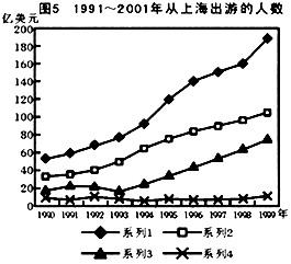 根据表1回答以下问题： 图5中，哪一条曲线代表1990年～1999年重工产品出口总额的变化？（)A．