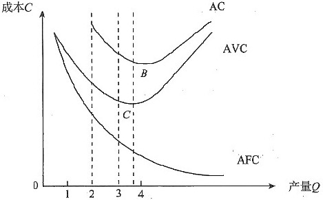 如图所示，下列关于平均固定成本AFC曲线、平均可变成本AVC曲线与平均成本AC曲线说法正确的是()。