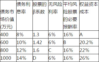 某公司息税前利润为600万元，且未来保持不变，公司适用的所得税税率为25％，公司目前总资本为2000