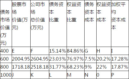 某公司息税前利润为600万元，且未来保持不变，公司适用的所得税税率为25％，公司目前总资本为2000