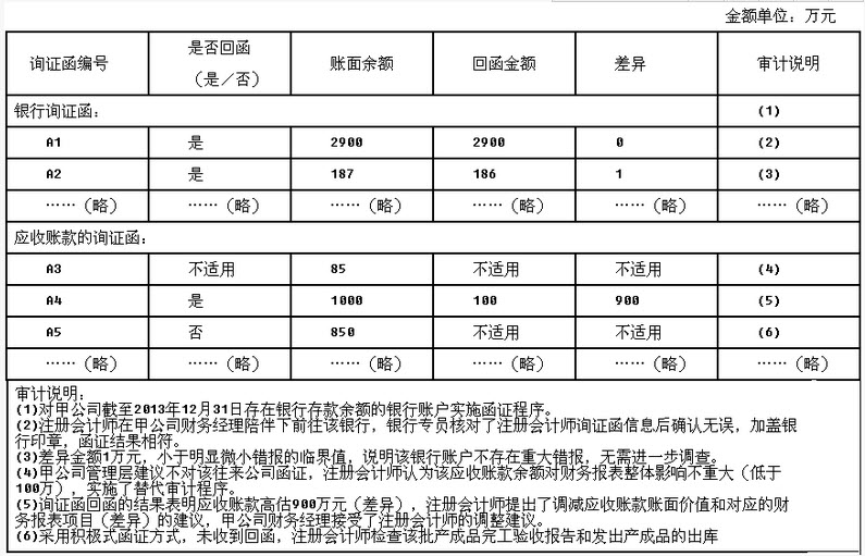 a注册会计师确定的甲公司2013年度财务报表整体的重要性为100万元，明显微小错报的临界值为5万元。