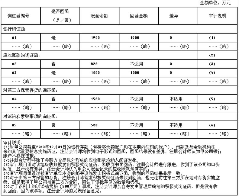 a注册会计师确定甲公司2013年度财务报表整体的重要性为150万元，明显微小错报的临界值为7.5万元