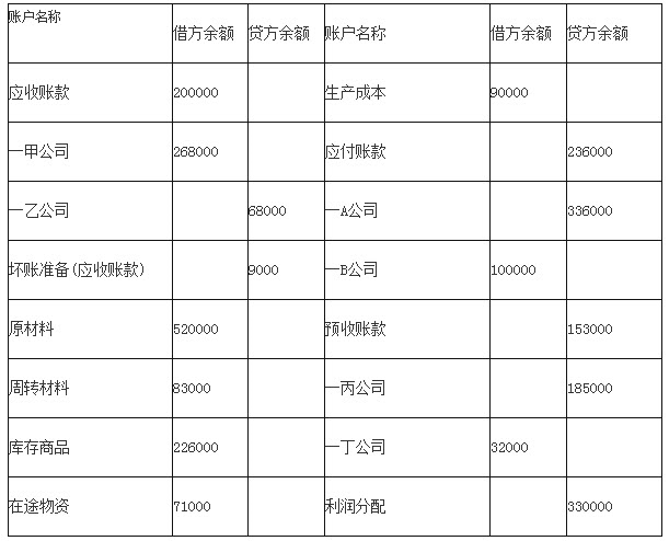 单位：元根据上表资料填列的资产负债表中，“应收账款”项目的期末余额为（）元。